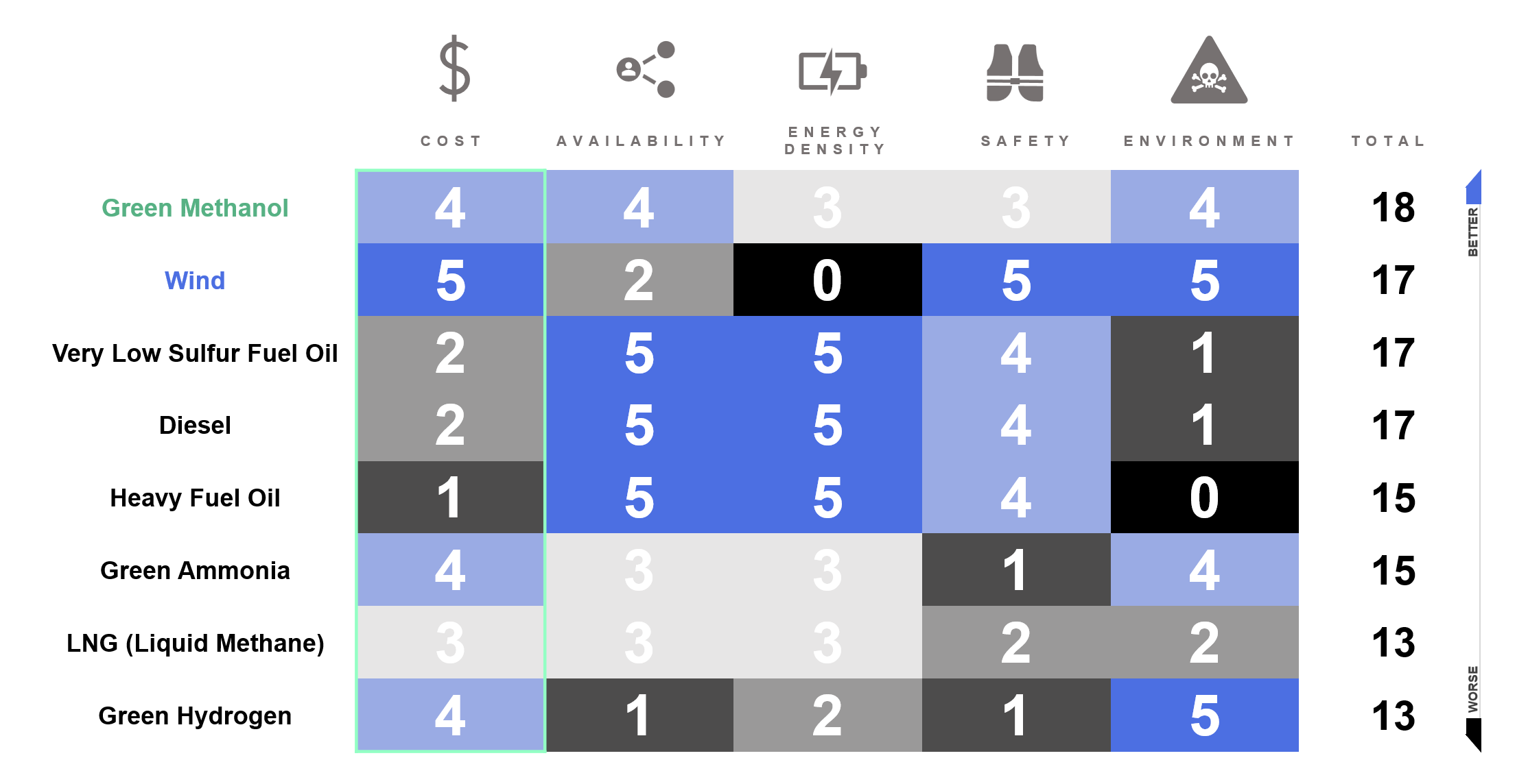 Fuel choice comparison anticipating cost adjustments for fossil fuel damage and renewable manufacturing scale